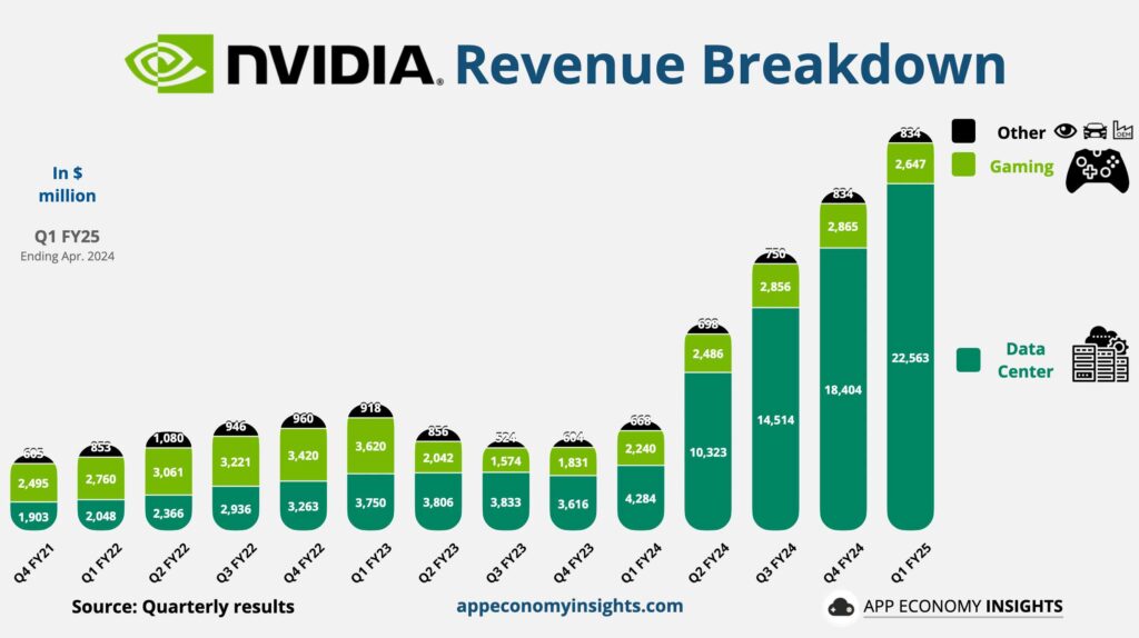 Nvidia Stats