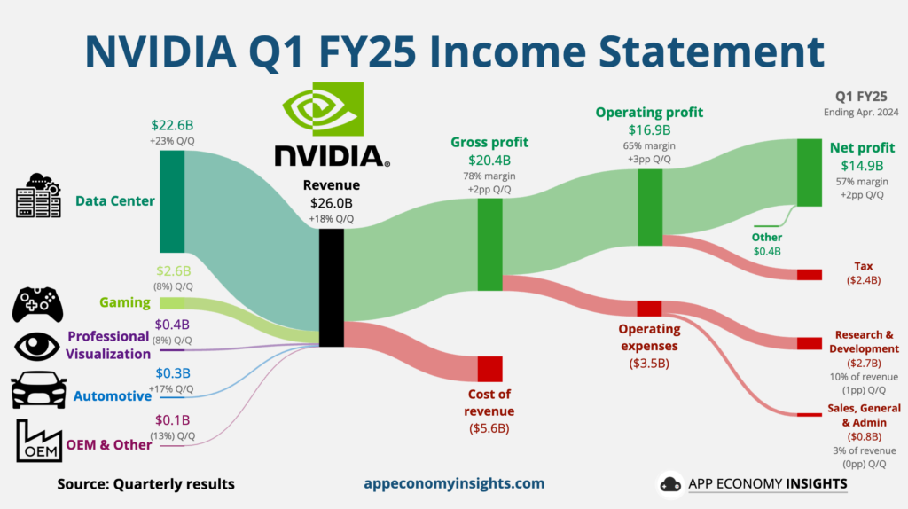 Nvidia stats and revenue